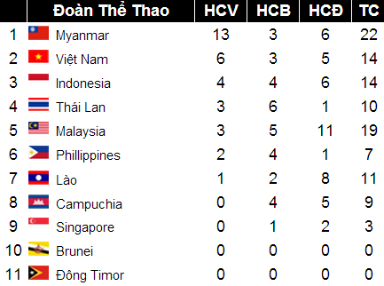 Bang tong sap huy chuong SEA Games 27 sang 101213