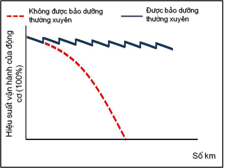 Tam quan trong cua viec bao duong he thong phun xang dien tu