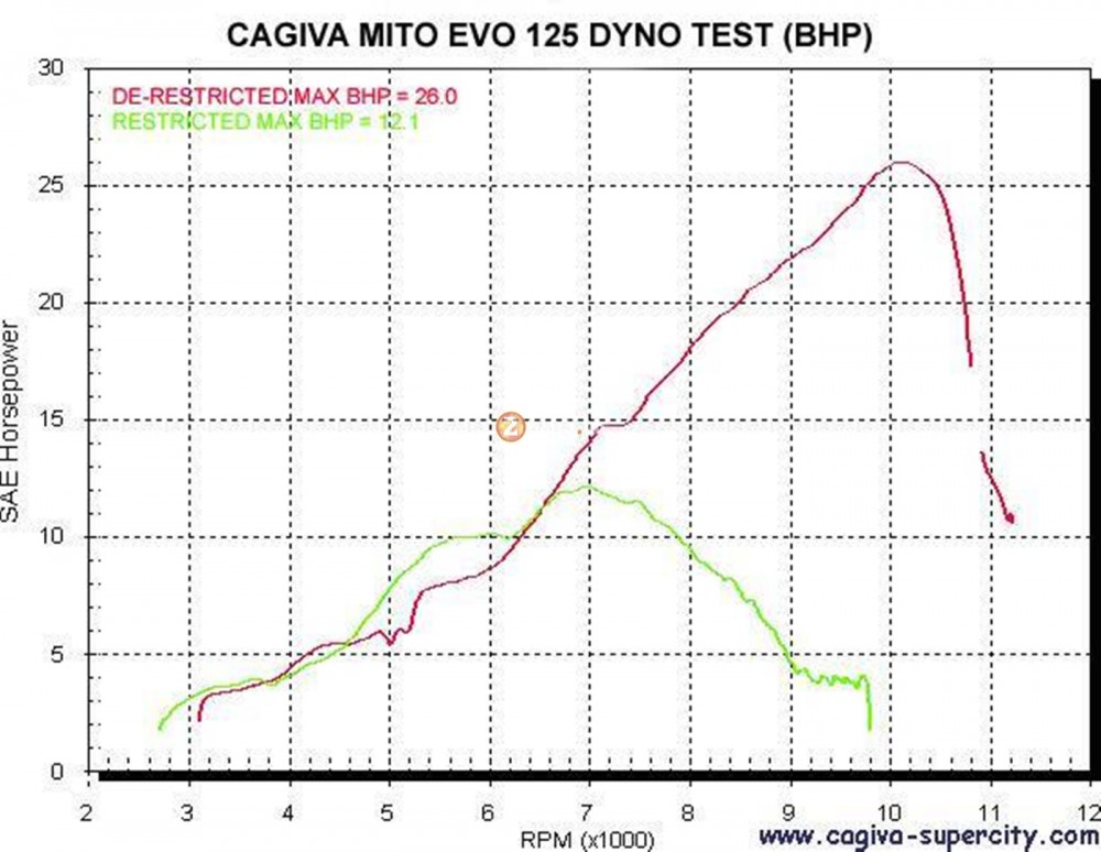 Hang doc Cagiva Mito 125cc Seven speed date 1995 - 2