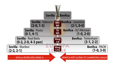Sevilla vs Benfica Ai se la vua cua Europa League - 2