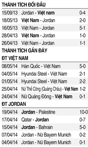 VCK nu chau A 2014 DT Jordan co can tro duoc duong toi WorldCup cua doi chu nha Viet Nam - 3