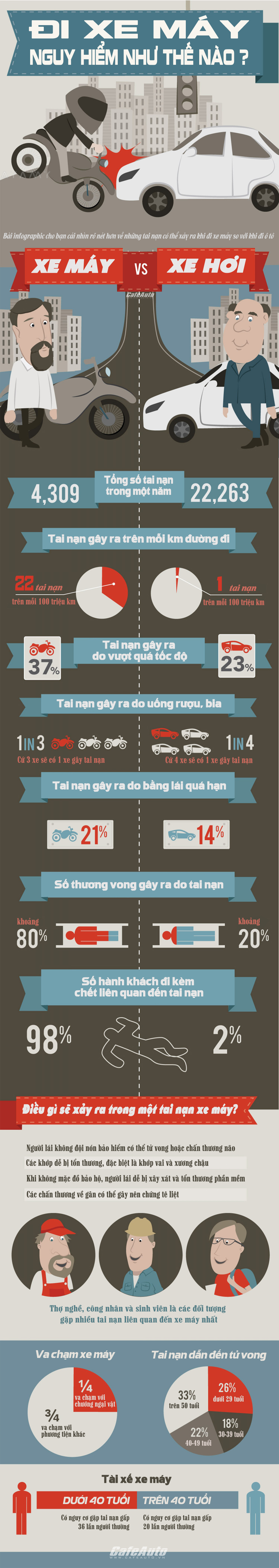 Theo Infographic di xe may nguy hiem hon rat nhieu so voi o to