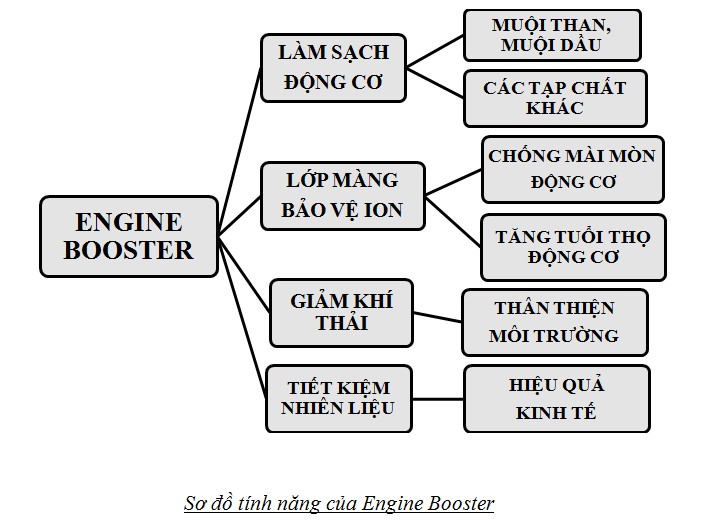 ENGINE BOOSTER HOAT CHAT KICH HOAT DONG CO - 3