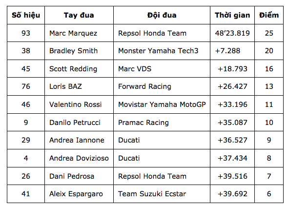 Marc Marquez da xuat sac can dich dau tien voi thanh tich 48 phut 23 giay 819 - 13