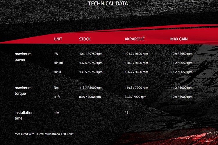 Chi tiet po Akrapovic Titanium moi danh cho Ducati Multistrada 1200 - 6