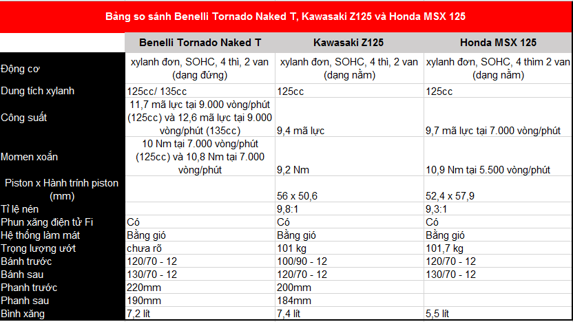 So sanh Benelli Tornado Naked T Honda MSX 125 va Kawasaki Z125 - 2