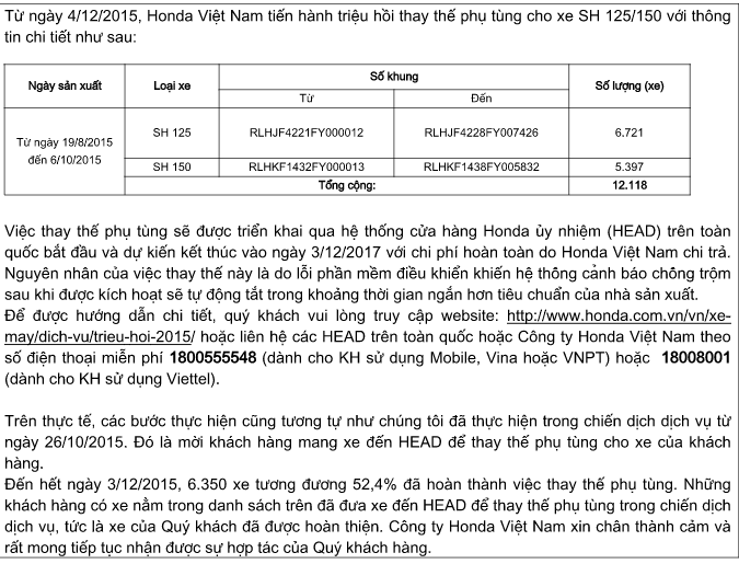 Honda Viet Nam trieu hoi SH125SH150 loi tu ngay 412 - 2