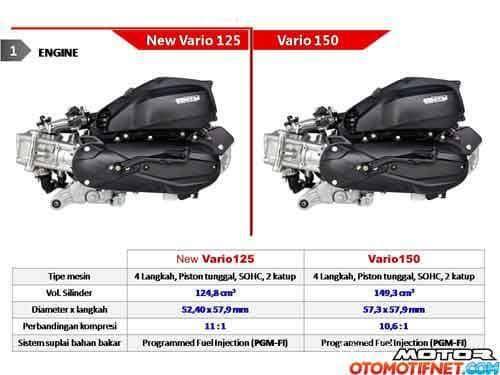 So sánh những điểm khác biệt trên Honda Vario125 2016 và Vario150 2016 |  2banh.vn