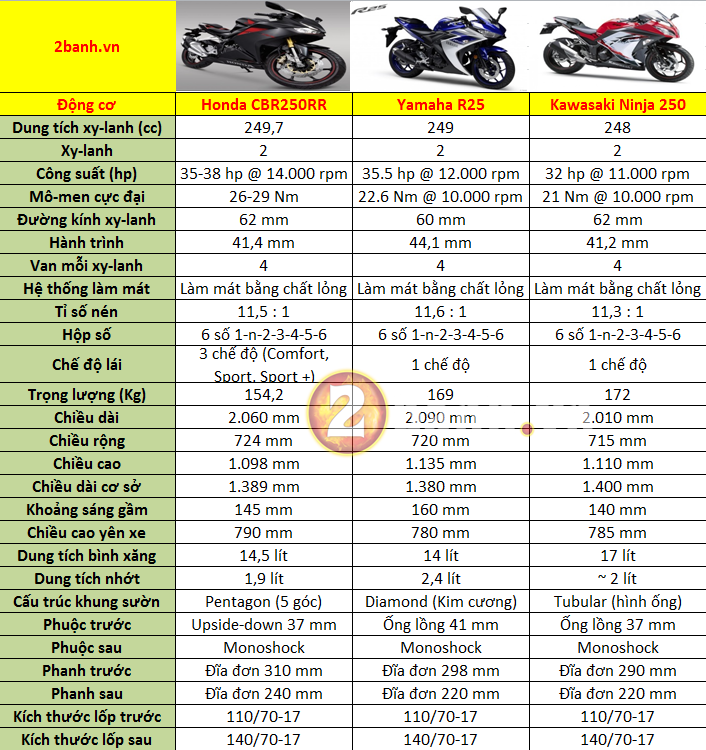 So sanh Honda CBR250RR Yamaha R25 va Kawasaki Ninja 250 - 2