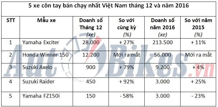 5 mau xe con tay ban chay nhat Viet Nam trong nam 2016 - 7
