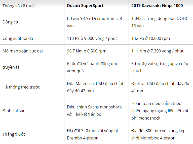 Ducati supersport vs kawasaki ninja 1000- so sánh giữa 2 sports touring thế hệ mới 2017