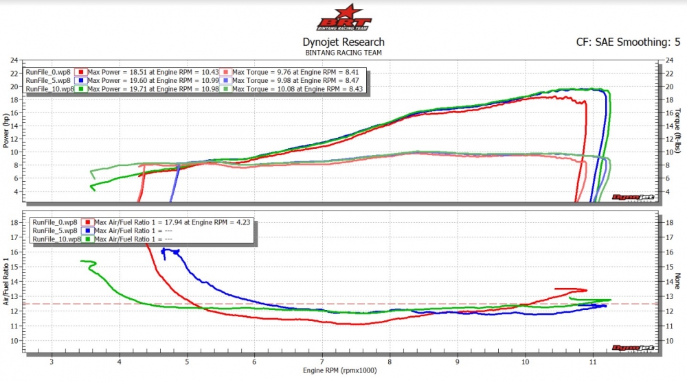 Fz150i do Full bai BRT dat 197 Hp tren Dyno - 15