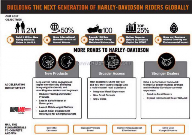 HarleyDavidson tung ra ke hoach phat trien phan khuc 250cc vao nam 2020 va 100 xe moi truoc 2027 - 4