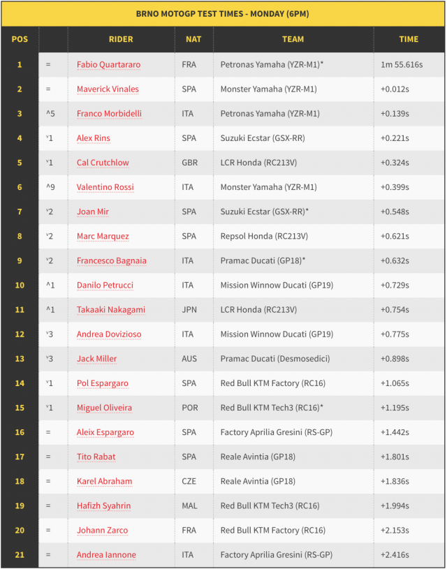 MotoGP 2019 Tong ket thoi gian thu nghiem GP Brno Tan binh Quartararo nhanh nhat - 5