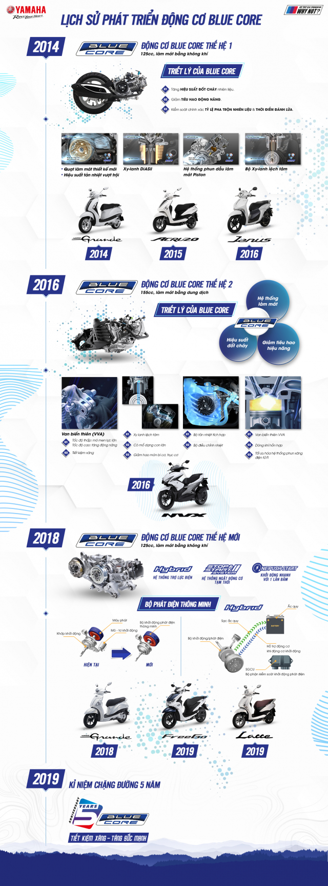 Yamaha VN to chuc hanh trinh ASEAN TOURING nham ky niem 5 nam ra mat dong co Blue Core - 5