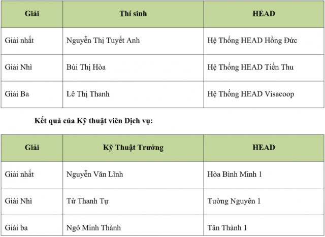Honda VN to chuc Hoi thi Ky thuat vien dich vu Nhan vien quan he khach hang xuat sac 2019 - 12