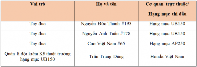 Honda Viet Nam voi dinh huong phat trien hoat dong dua xe the thao 2020 - 7