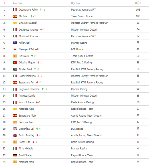 Fabio Quartararo tro lai buc vinh quang voi chien thang tai Catalunya MotoGP - 7