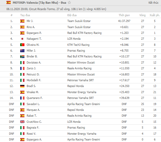 MotoGP 2020 Joan Mir dat tay len ngoi vo dich voi chien thang dau tien - 9