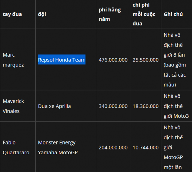 Cac tay dua MotoGP 2022 se co gia bao nhieu - 3