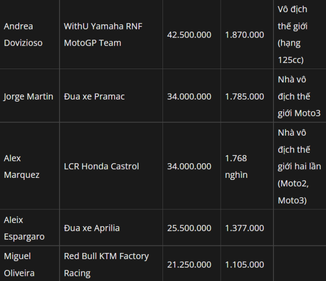 Cac tay dua MotoGP 2022 se co gia bao nhieu - 5