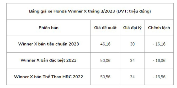 Honda Winner X giam gia 6 trieu dong tai dai ly - 7