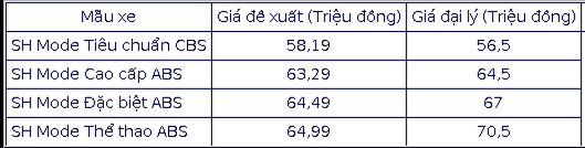Gia xe Honda SH Mode dao chieu giam manh - 6