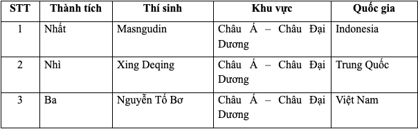 Honda Viet Nam chinh phuc dinh cao tai Hoi thi Ky thuat vien xe may the gioi 2023 - 8