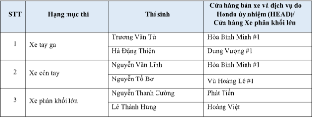 Honda Viet Nam doat 4 giai thuong lon tai Hoi thi Ky thuat vien xuat sac Chau AChau Dai Duong 2023 - 5