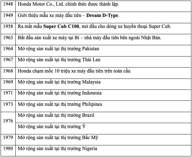 That an tuong Honda dat moc san xuat 500 trieu xe may tren toan cau - 13