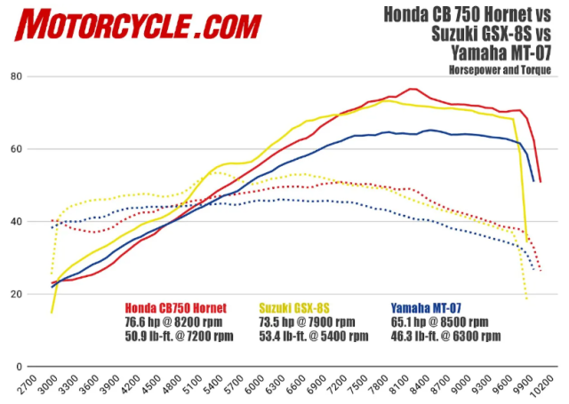 Honda CB750 Hornet 2025 vs Suzuki GSX8S vs Yamaha MT07 anh em chon xe nao - 9