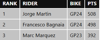Marc Marquez va su that sau cau hoi Neu co GP24 lieu anh co danh bai Martin va Bagnaia - 3