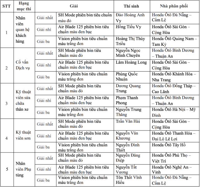 Honda Viet Nam to chuc thanh cong Hoi thi Nhan vien dich vu khach hang xuat sac - 7