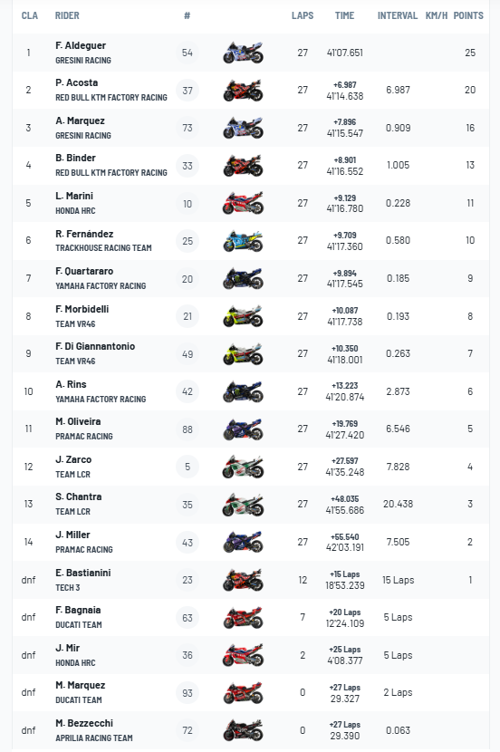 MotoGP Indonesia GP Fermin Aldeguer thong tri khi Marc Marquez gap tai nan - 8