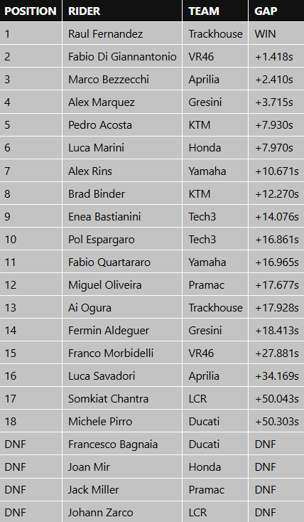 Raul Fernandez va chien thang dau tien day cam xuc tai Phillip Island - 7