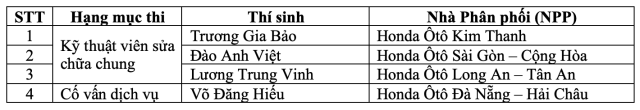 Honda Viet Nam thang lon tai Hoi thi ky thuat vien xuat sac Chau A Chau Dai Duong 2025 - 6