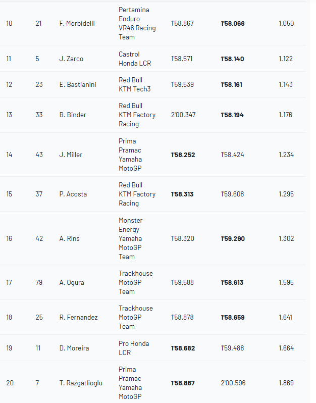 Test motogp sepang ngày 1 marc marquez vẫn là ông kẹ quartararo ngã đau nhưng chưa gục - 18